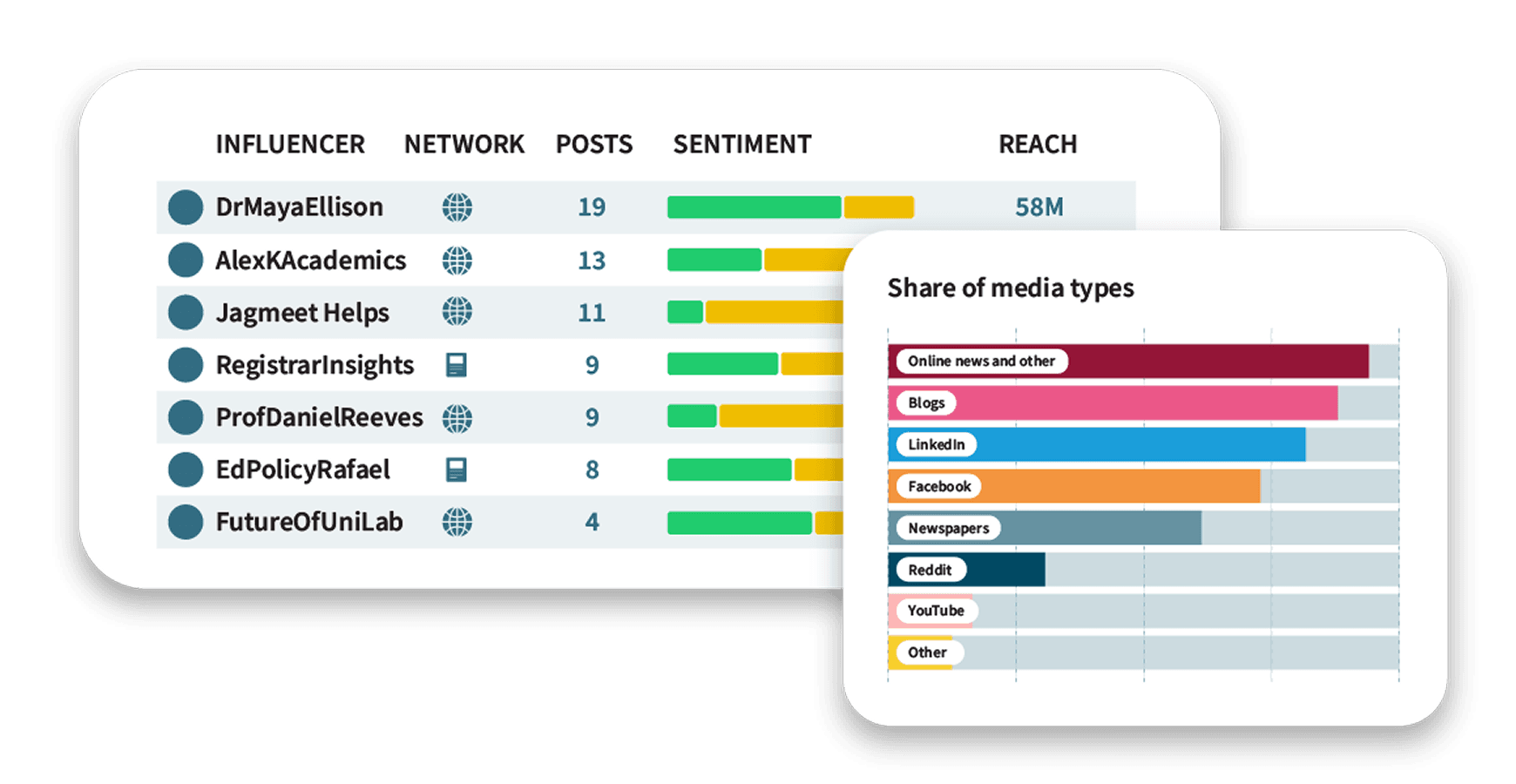 Dashboard showing top influencers' network activity, post counts, and sentiment analysis with media type distribution across platforms